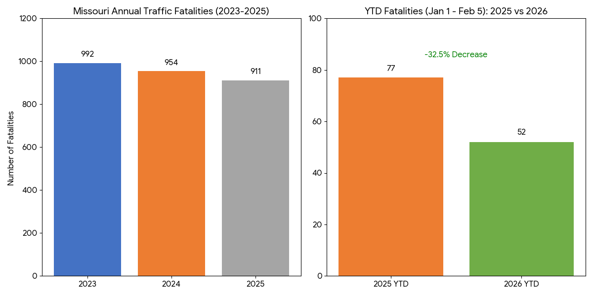 What are the latest Missouri traffic crash statistics for 2026?